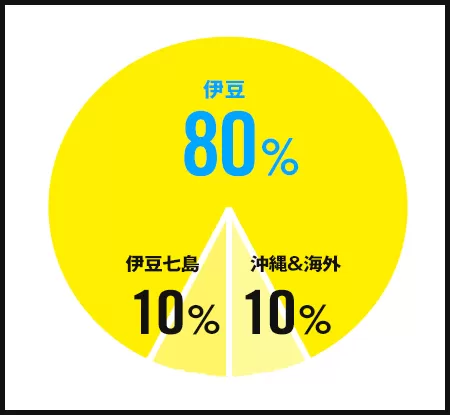 伊豆：80% 伊豆七島：10% 沖縄&海外：10%